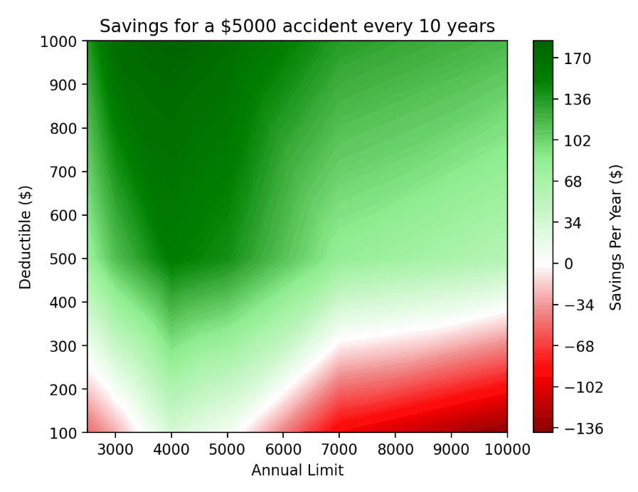 Savings