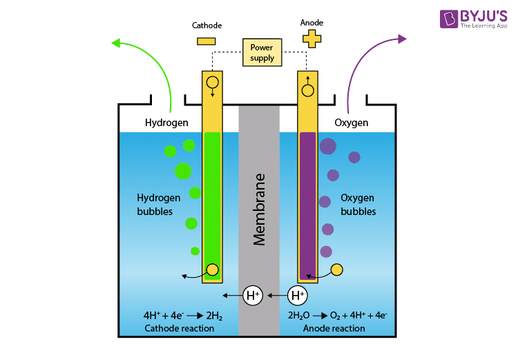 Electrolysis