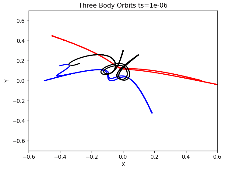 Three